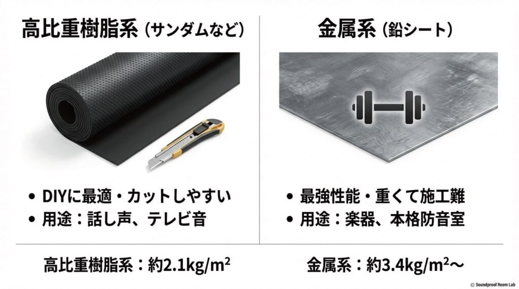 高比重樹脂系（サンダムなど）と金属系（鉛シート）の比較表。DIYへの適性、用途（話し声、テレビ音 vs 楽器、本格防音室）、面密度の目安がまとめられたスライド。