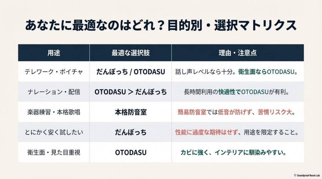 テレワーク、ナレーション、楽器、コスト重視など、それぞれの目的に対して「だんぼっち」か「OTODASU」どちらが最適かをまとめた一覧表。