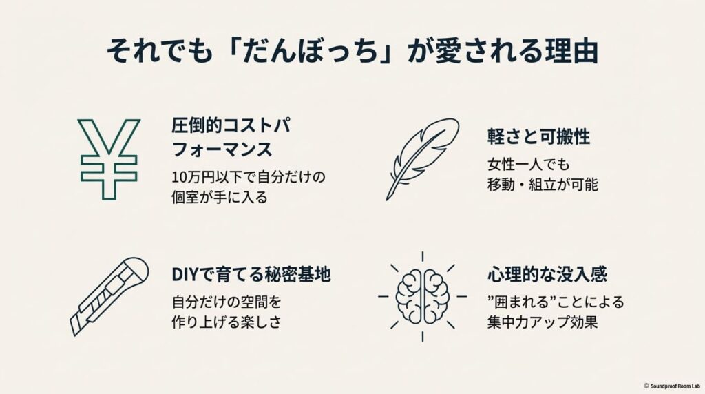 10万円以下の圧倒的コストパフォーマンス、軽さ、DIYによるカスタマイズ性、心理的な集中空間としての魅力をまとめた図。