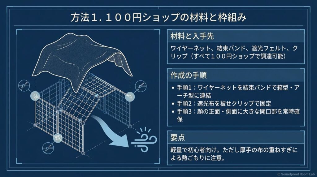 方法１. ダイソーのワイヤーネット等100均の材料と枠組み：図解画像