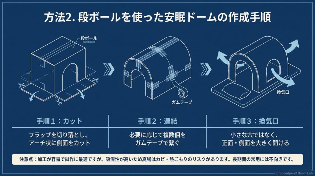 方法２. 段ボールを使った安眠ドームの作成手順：要約図解
