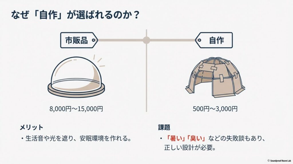市販の防音ドーム(約8,000円〜15,000円)と自作(約500円〜3,000円)の価格差と、安眠環境作りにおけるメリット・課題の比較。