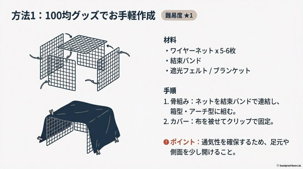 ワイヤーネットと結束バンドで骨組みを作り、遮光フェルトを被せて作る簡単な自作手順の図解。