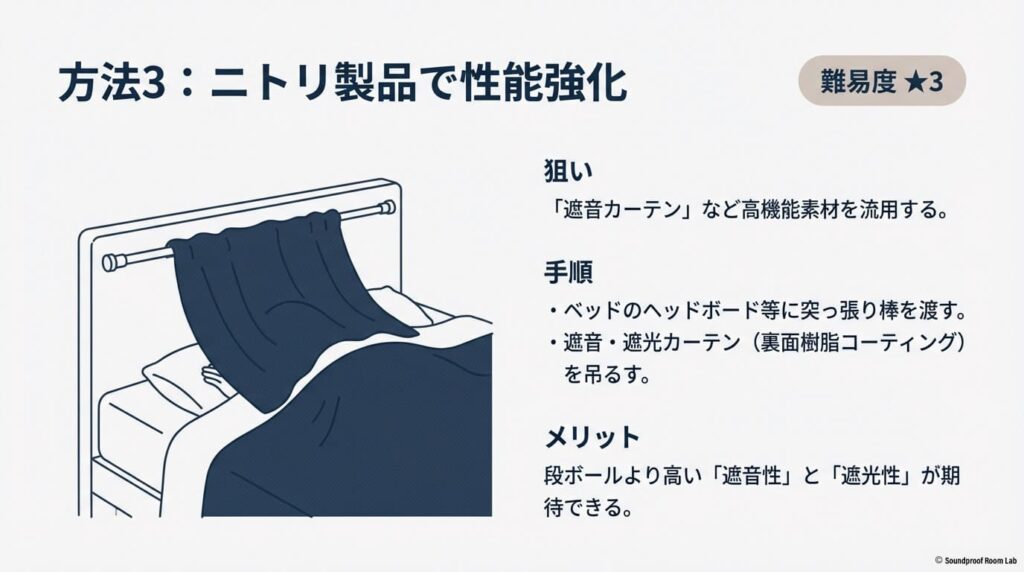 ベッドのヘッドボードに突っ張り棒を渡し、ニトリの遮音・遮光カーテンを吊るして防音性を高める方法。