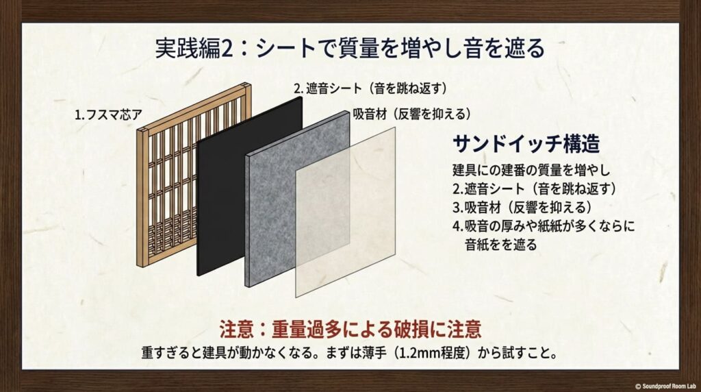 遮音シートと吸音材を組み合わせた「サンドイッチ構造」の図解。建具への貼り付け方と、重量過多による破損への注意点。