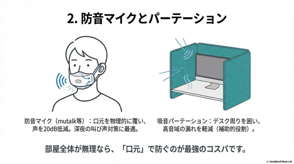 口元を物理的に覆う防音マイク(mutalk等)による声の低減と、デスク周りを囲う吸音パーテーションの組み合わせによる発生源対策の紹介。