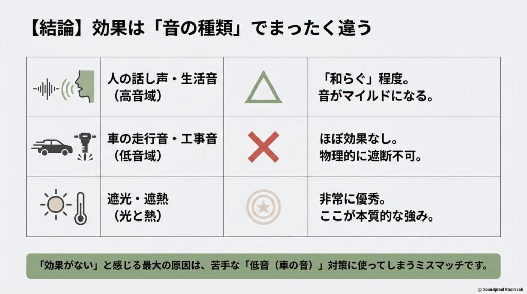 音の種類による効果の違いをまとめた結論スライド。話し声は和らぐが、車の音には効果がなく、遮光・遮熱が本来の強みであることを示す図。
