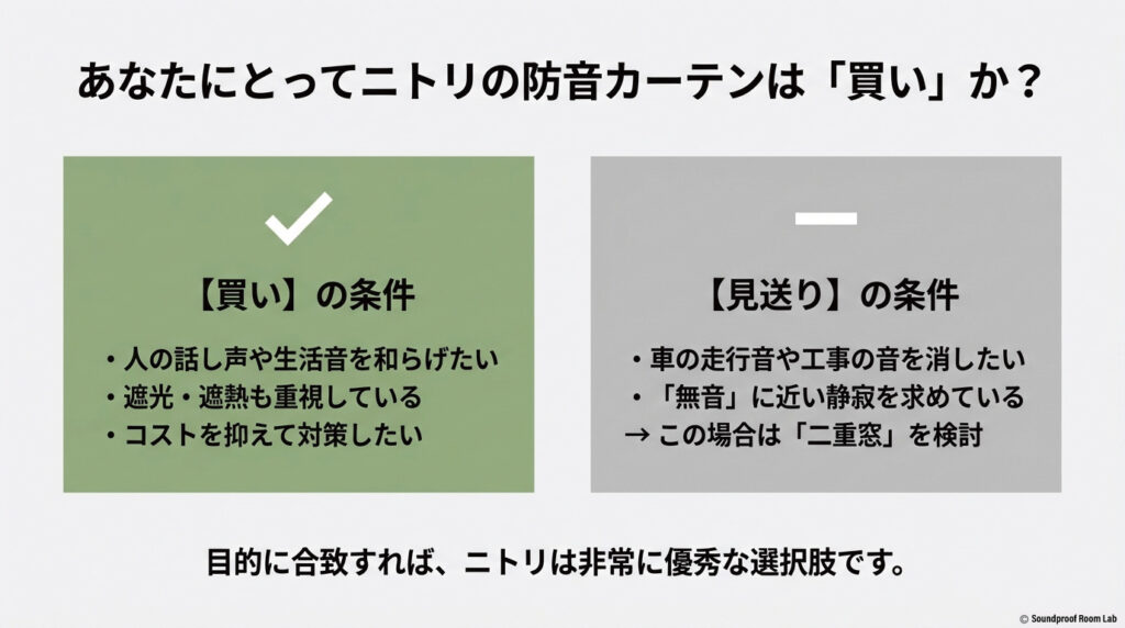 ニトリの防音カーテンが「買い」か「見送り」かの判断基準をまとめたスライド 。話し声対策やコスト重視なら買い、車の音対策や無音を求めるなら二重窓を検討すべきと結論づけている