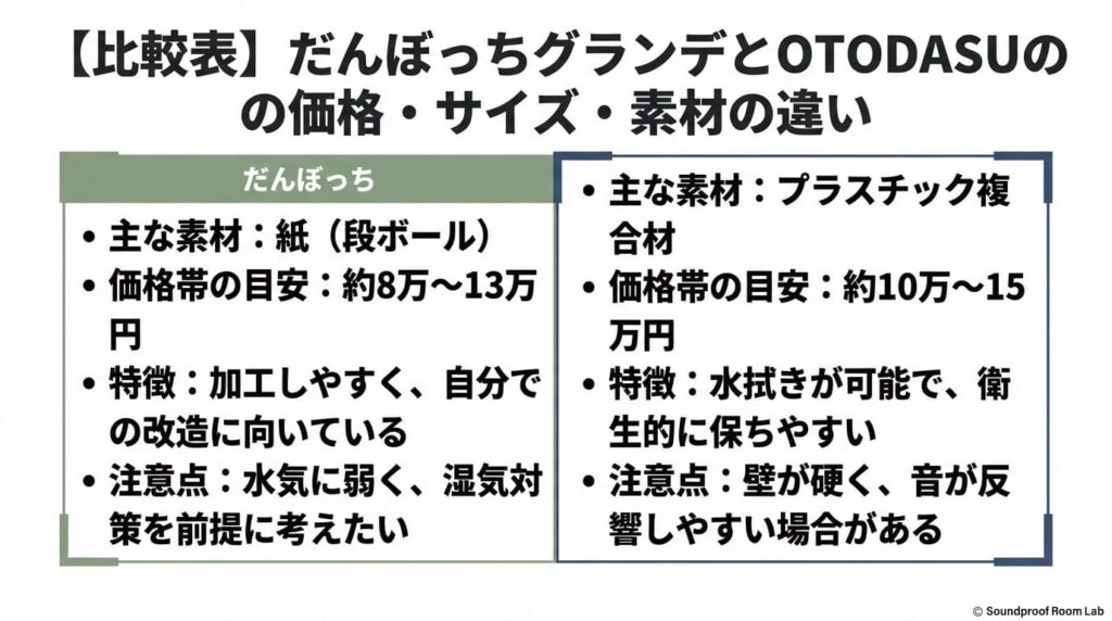 【比較表】だんぼっちグランデとOTODASUの価格・サイズ・素材の違い：要約図解