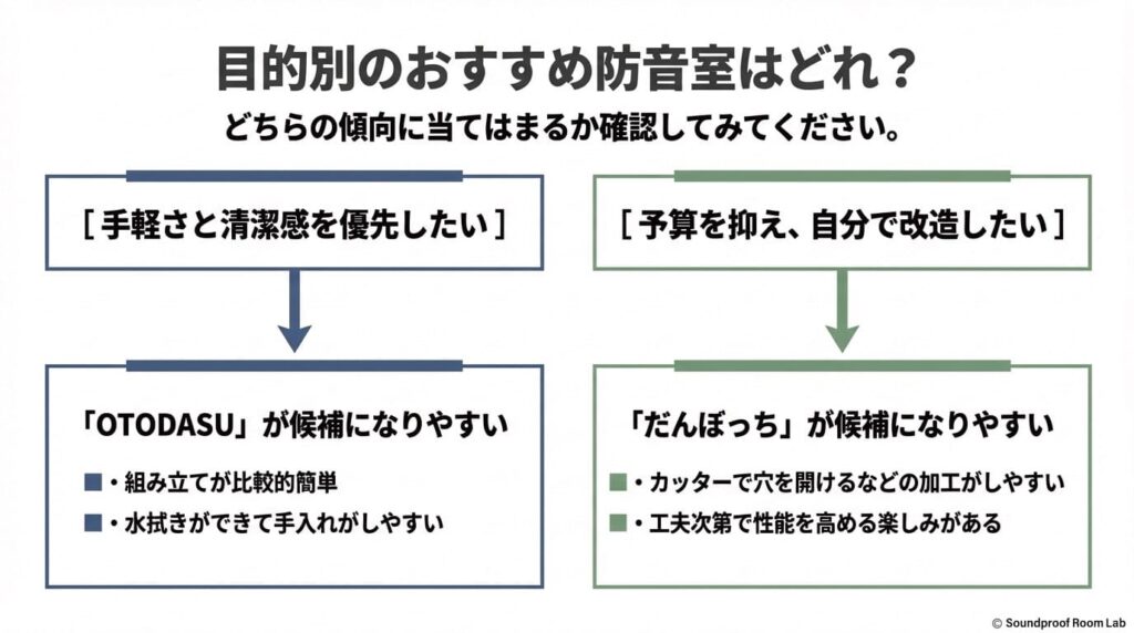 目的別のおすすめ防音室はどれ？：要約図解