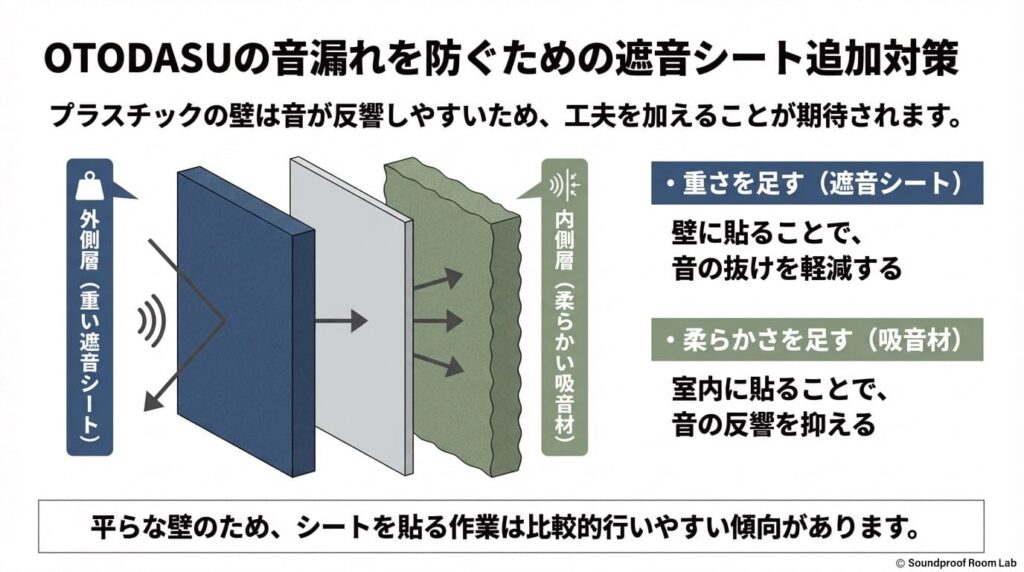 OTODASUの音漏れを防ぐための遮音シート追加対策：要約図解