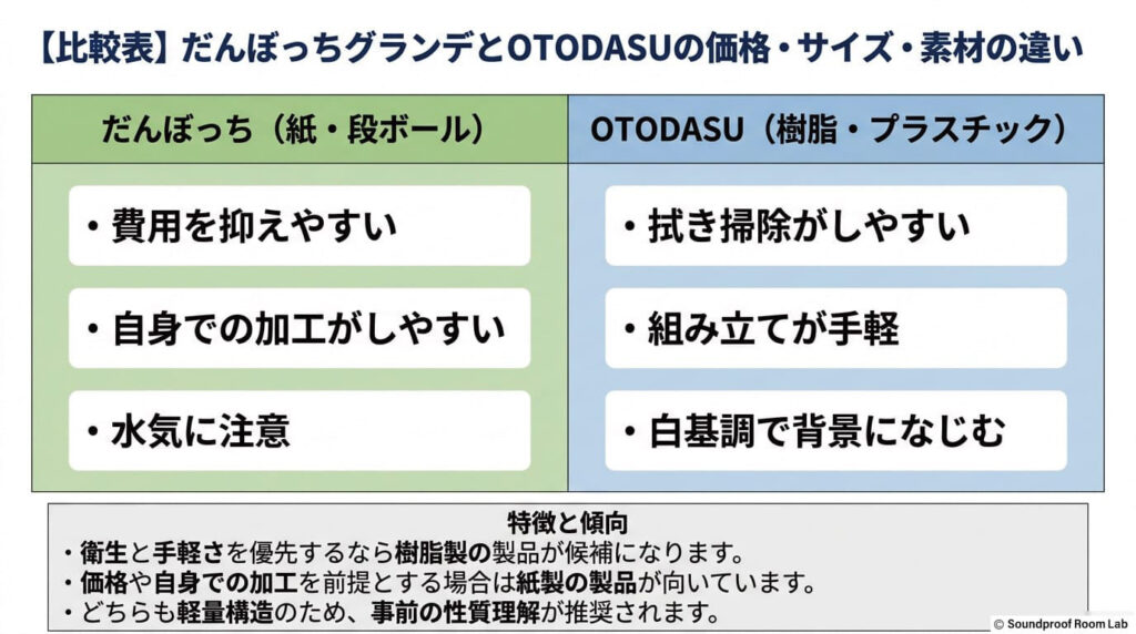 【比較表】だんぼっちグランデとOTODASUの価格・サイズ・素材の違い:要約図解