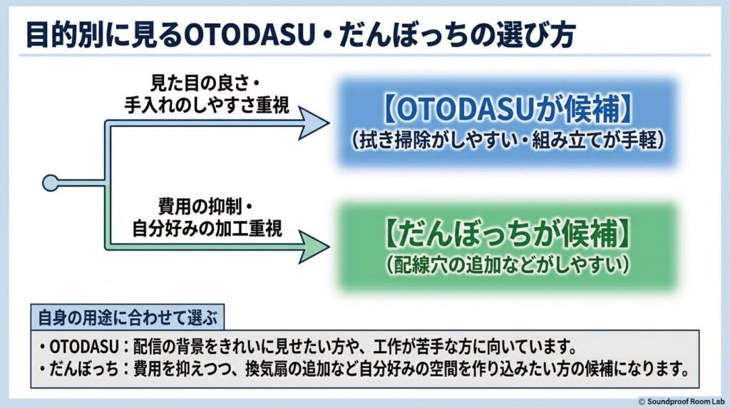 目的別に見るOTODASU・だんぼっちの選び方:要約図解