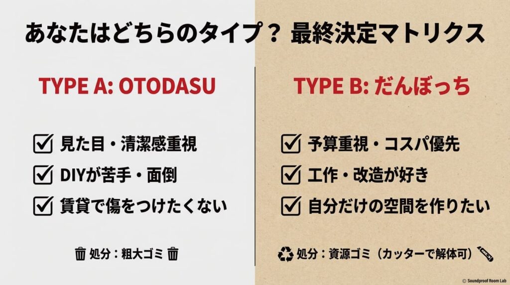 最終決定マトリクス。見た目・清潔感重視のOTODASUタイプと、予算・コスパ・改造重視のだんぼっちタイプの診断表。