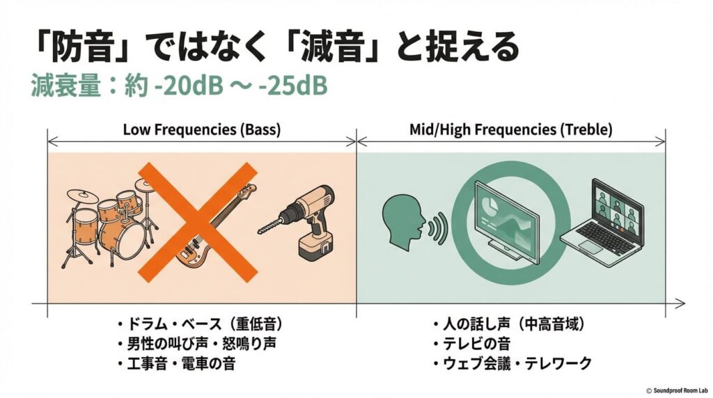 オトダスが防げる音と防げない音を周波数帯で分けた図解。中高音(話し声など)には有効だが、低音(ドラム、ベースなど)は防ぎにくいことを示している。