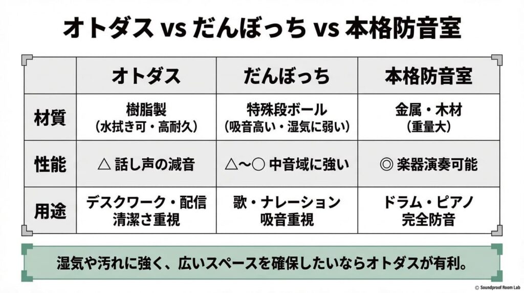 オトダス、だんぼっち、本格防音室の3つを、材質・性能・用途の観点から比較した表。