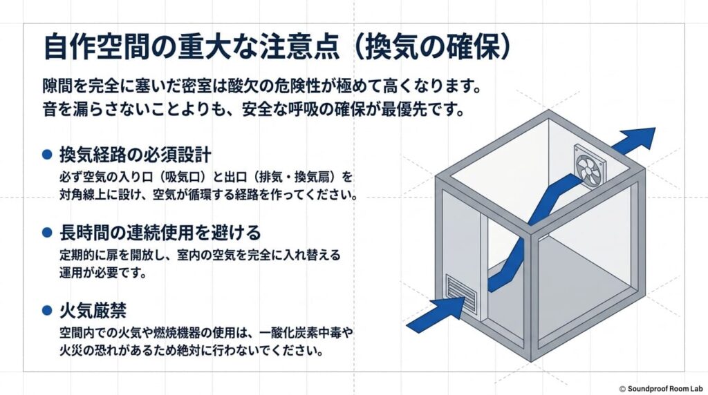 自作防音ブースにおける換気の重要性。密室化による酸欠を防ぐための換気経路設計、扉の定期的な開放、火気厳禁を呼びかける安全対策資料。