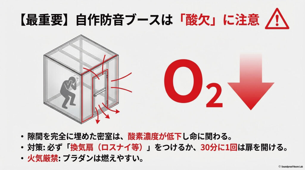 密閉されたDIY防音室で酸素濃度が低下する危険性と、換気扇設置や定期的な換気の必要性を示す注意図