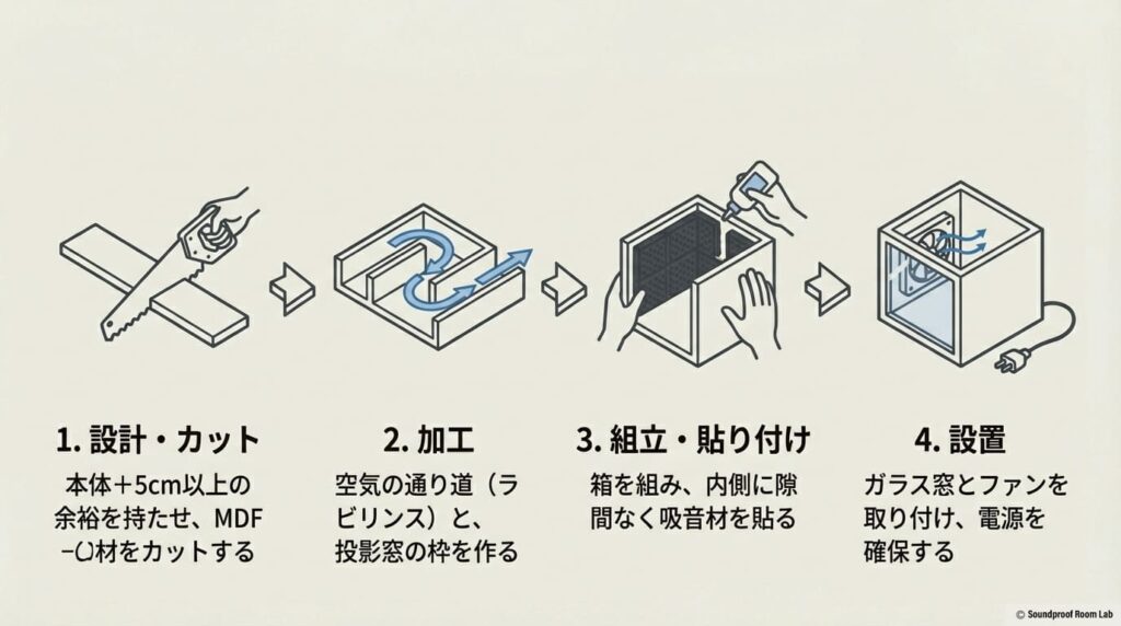 自作防音ボックス作成の4ステップ。設計・カット、ラビリンス加工、組立・吸音材貼り付け、窓とファンの設置までの流れを示すスライド