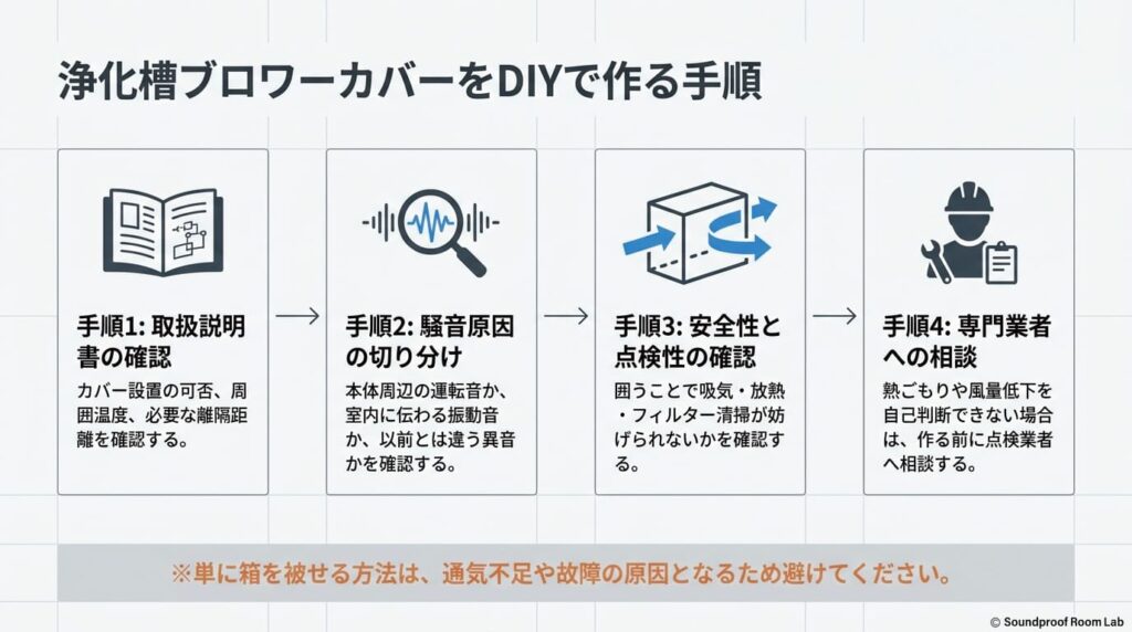浄化槽ブロワーカバーのDIYを検討する前の確認手順:要約図解