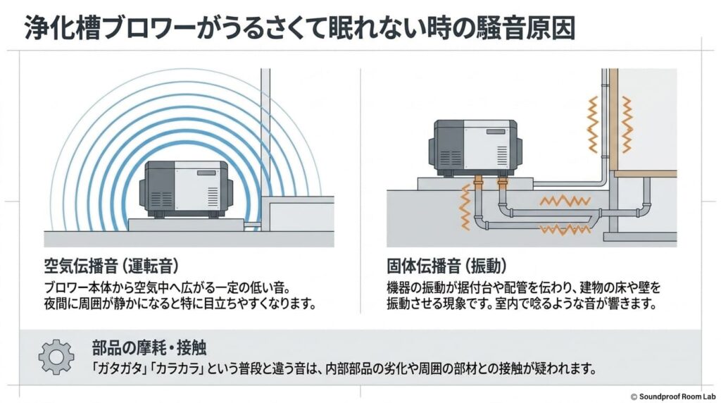 浄化槽ブロワーがうるさくて眠れない時の騒音原因:要約図解