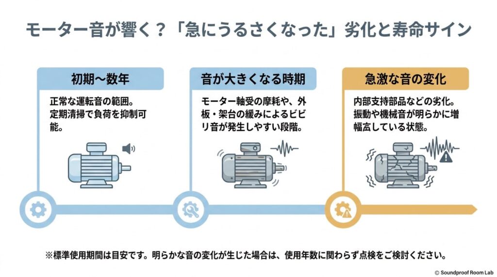 モーター音が響く？「急にうるさくなった」劣化と寿命サイン：要約図解