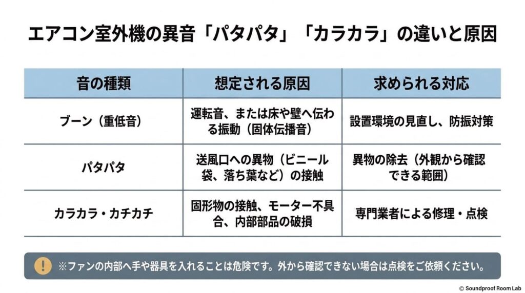 エアコン室外機の異音「パタパタ」「カラカラ」の違いと原因：要約図解