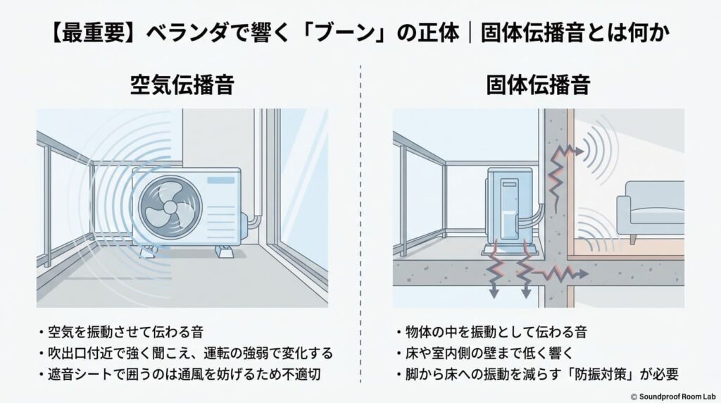 【最重要】ベランダで響く「ブーン」の正体｜固体伝播音とは何か：要約図解