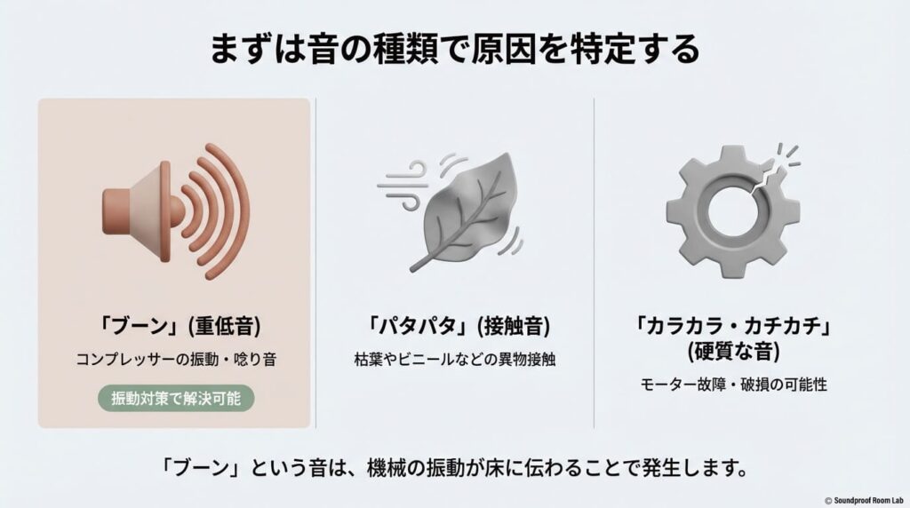 異音の種類（ブーン、パタパタ、カラカラ）から、原因が振動・唸りなのか、異物接触なのか、故障なのかを特定するための診断スライド。