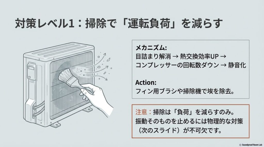 対策レベル1として、フィンの掃除で目詰まりを解消し、コンプレッサーの回転数を下げて静音化するメカニズムを解説したスライド。