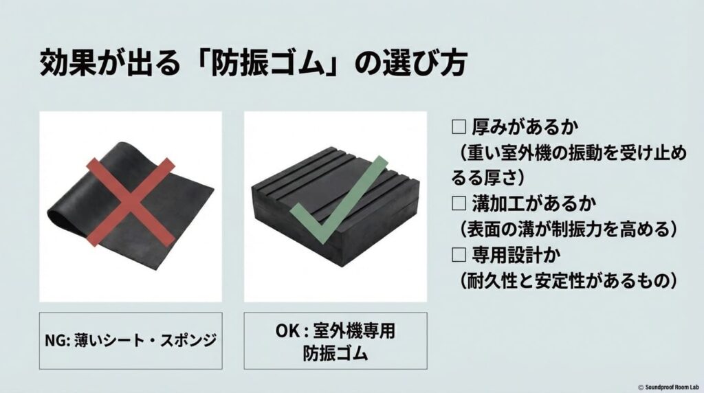 効果が出る「防振ゴム」の選び方のポイント（厚み、溝加工、専用設計）を解説し、薄いシートやスポンジでは不十分であることを示すスライド。