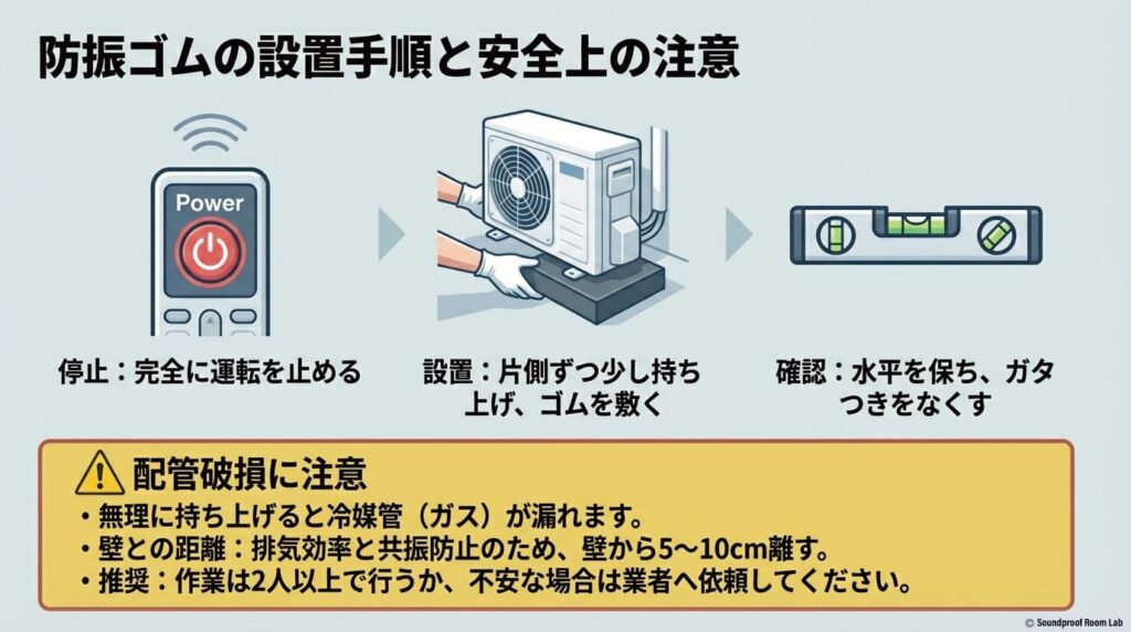 防振ゴムの具体的な設置手順（停止、片側ずつ設置、水平確認）と、配管破損を防ぐための安全上の注意点をまとめたスライド。