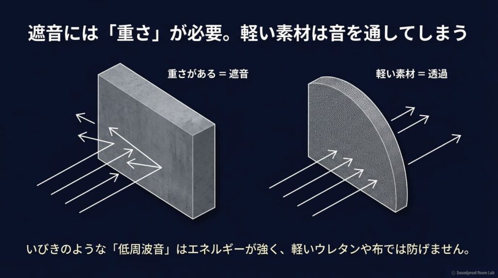 遮音には重さが必要であり、軽い素材はいびきのようなエネルギーの強い低周波音を透過させてしまうことを示す比較図 。