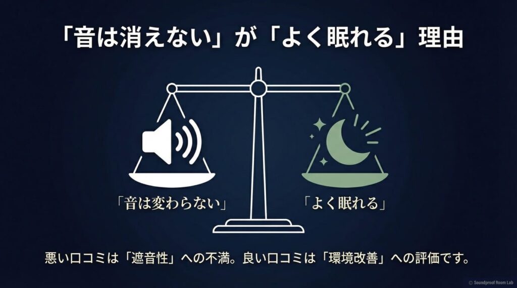 悪い口コミは「遮音性」への不満から、良い口コミは「環境改善」への評価から生まれていることを、天秤を使って表現した解説スライド 。