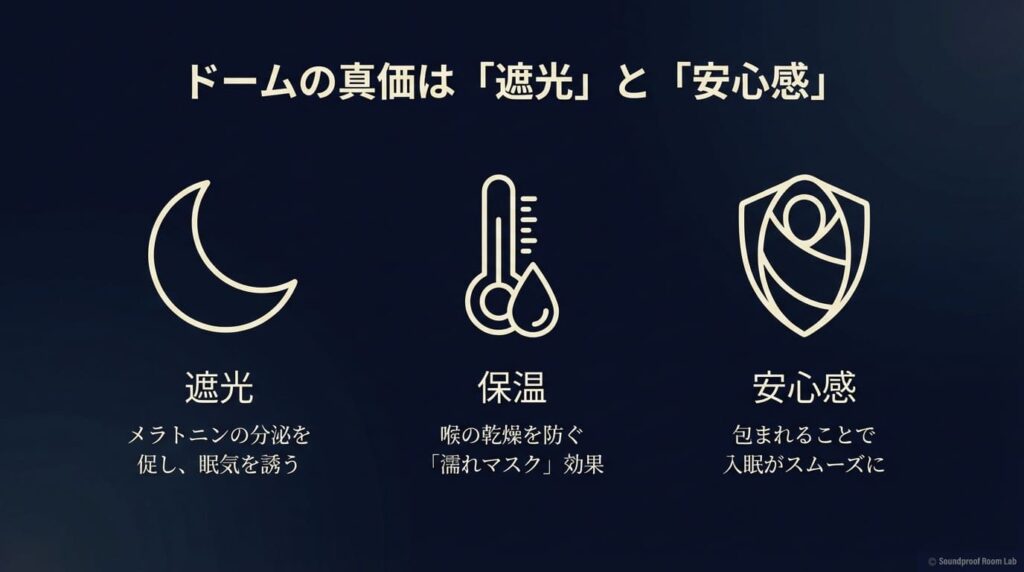防音ドームの真価は、遮光によるメラトニン分泌促進、保湿による喉の乾燥防止、包み込まれる安心感にあることを示す図解 。