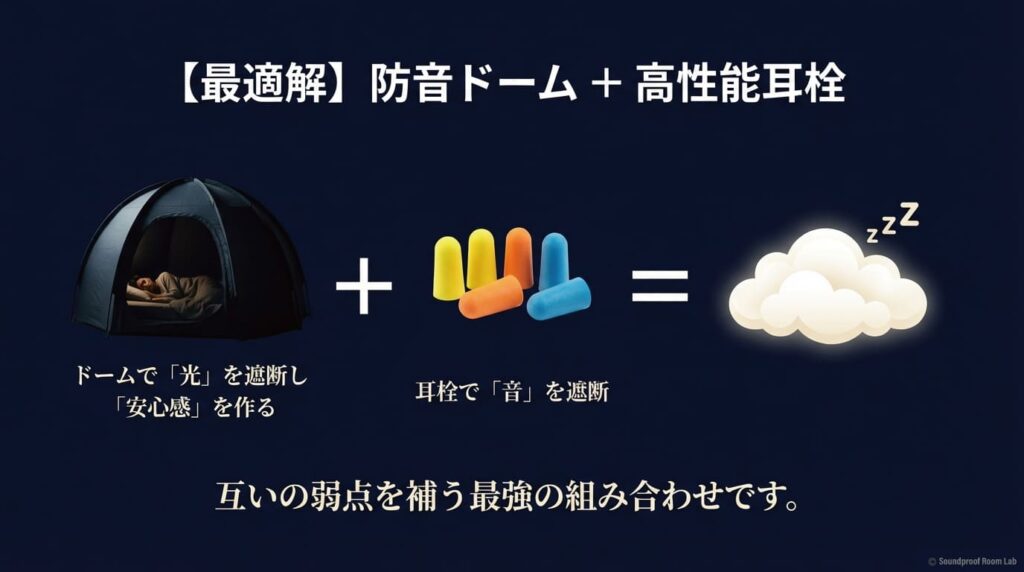 ドームで光と安心感を作り、耳栓で音を遮断するという、互いの弱点を補う最強の組み合わせ（最適解）を提示する図解スライド 。