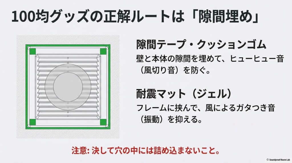 隙間テープや耐震マットを使い、風切り音やガタつき音を防ぐための100均アイテムの正しい活用ポイント。