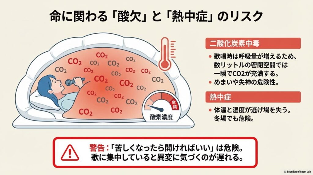 布団という密閉空間での歌唱により二酸化炭素(CO2)が一瞬で充満し、めまいや失神を招く酸欠リスクと、体温が逃げないことによる熱中症のリスクを警告するイラスト 。