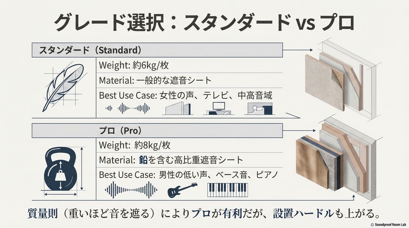 「スタンダード」と「プロ」のグレード選択ガイド。重量、素材、男性の低い声やベース音などの向き不向きの比較表
