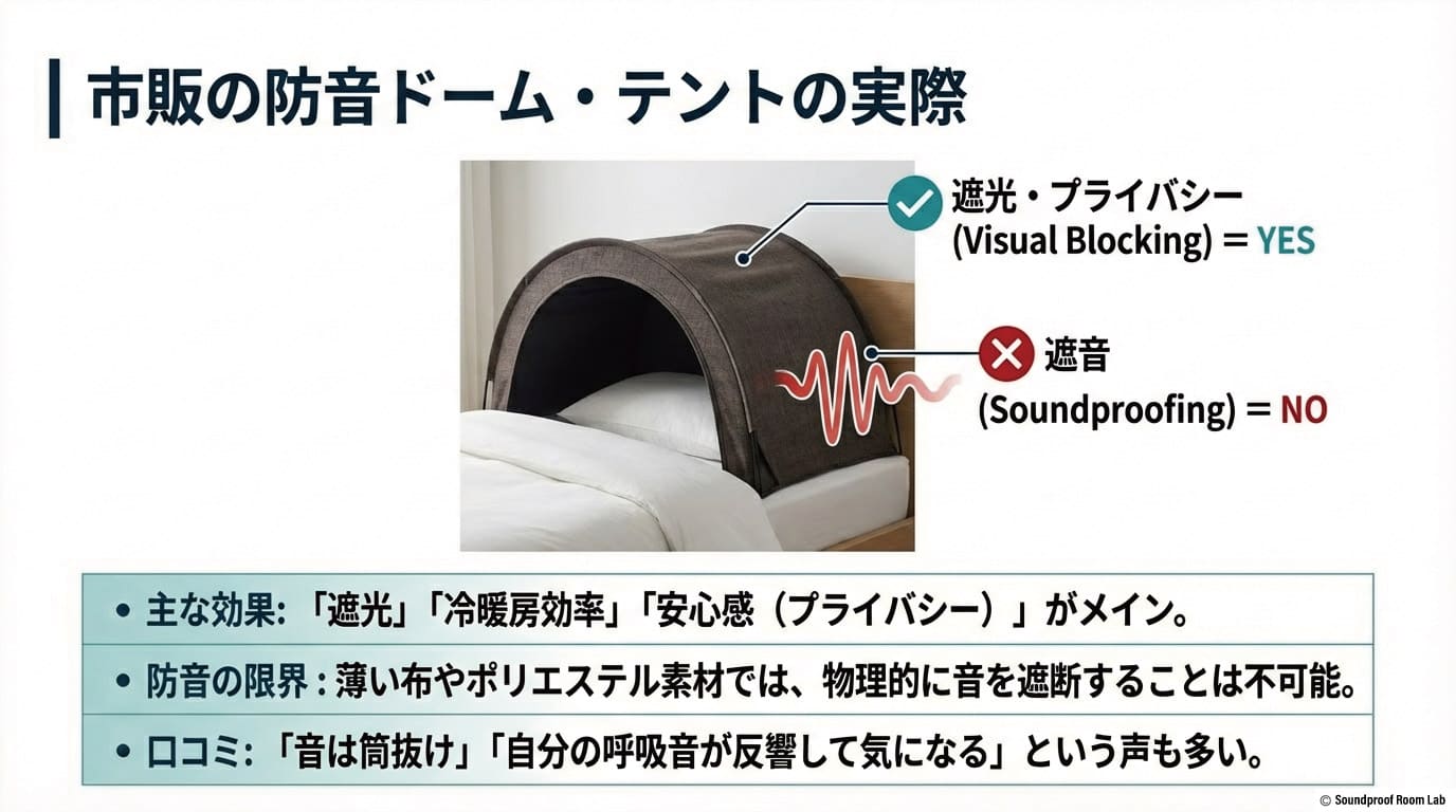 市販の防音ドーム・テントの実際:遮光やプライバシー(視覚的遮断)には効果があるが、遮音(音を防ぐこと)は物理的に不可能であることを示す比較図