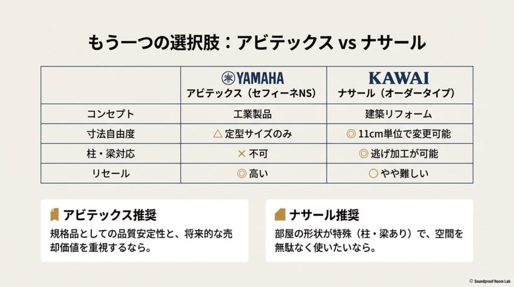 ヤマハ・アビテックスとカワイ・ナサールのコンセプトや自由度の違いを比較した表