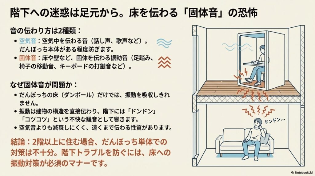 階下に響く固体音と振動が伝わるメカニズムのイラスト