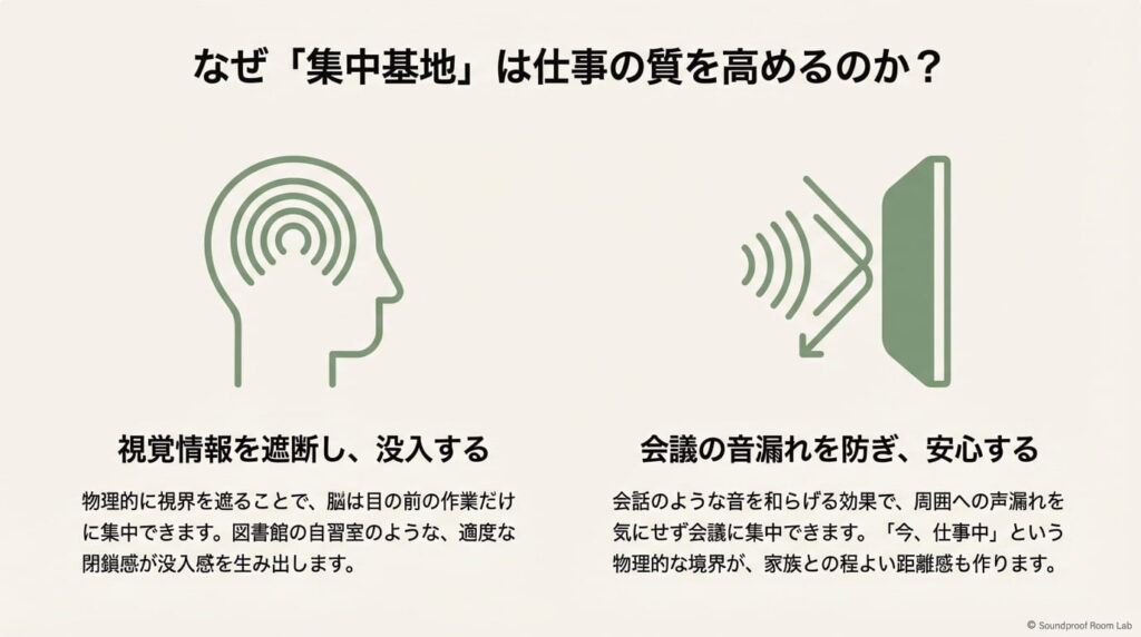 視覚遮断による没入感の向上と、会議の音漏れ防止による安心感を説明する図解スライド