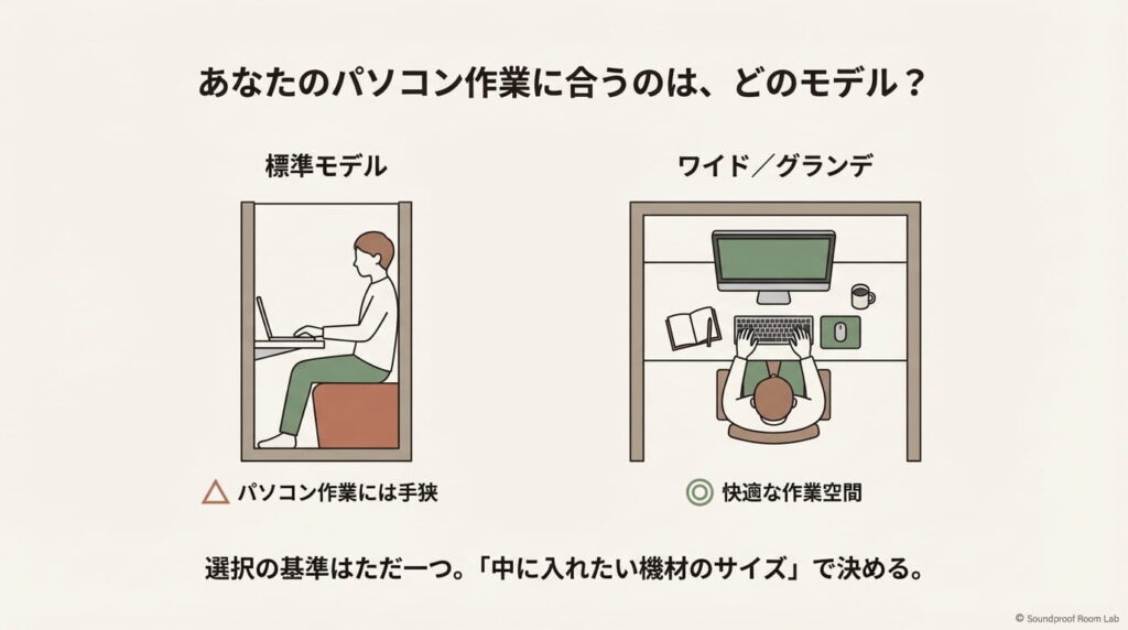 標準モデル(手狭)とワイド・グランデモデル(快適)のパソコン作業スペースの違いを示す比較イラスト