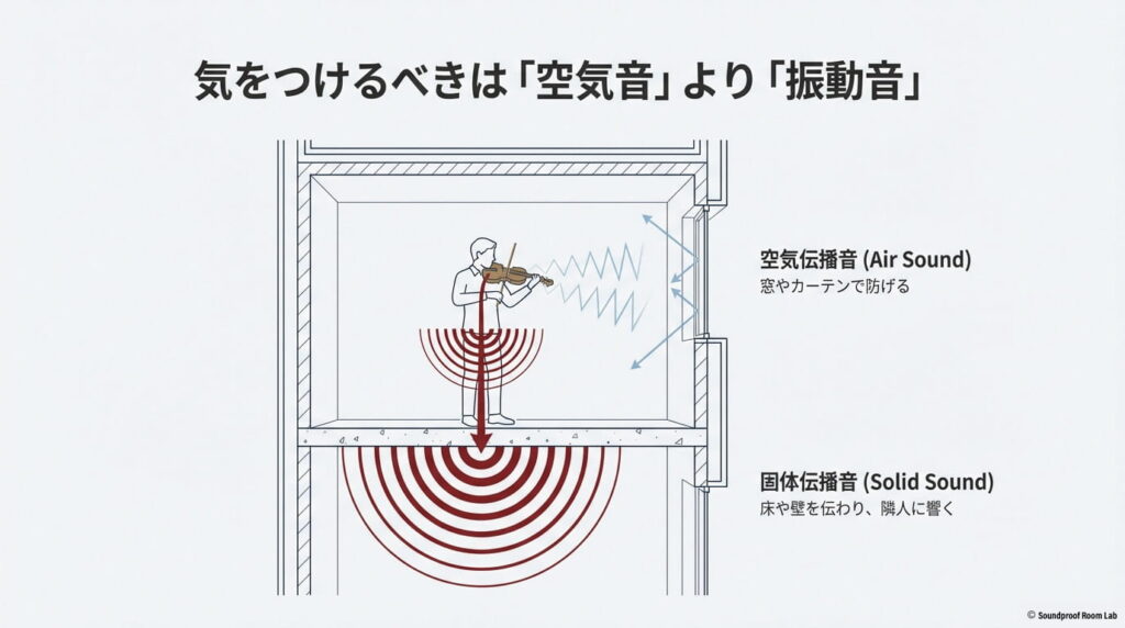バイオリンの音が窓から漏れる空気伝播音と、床や壁を伝わり隣人に響く固体伝播音の違いを説明したイラスト