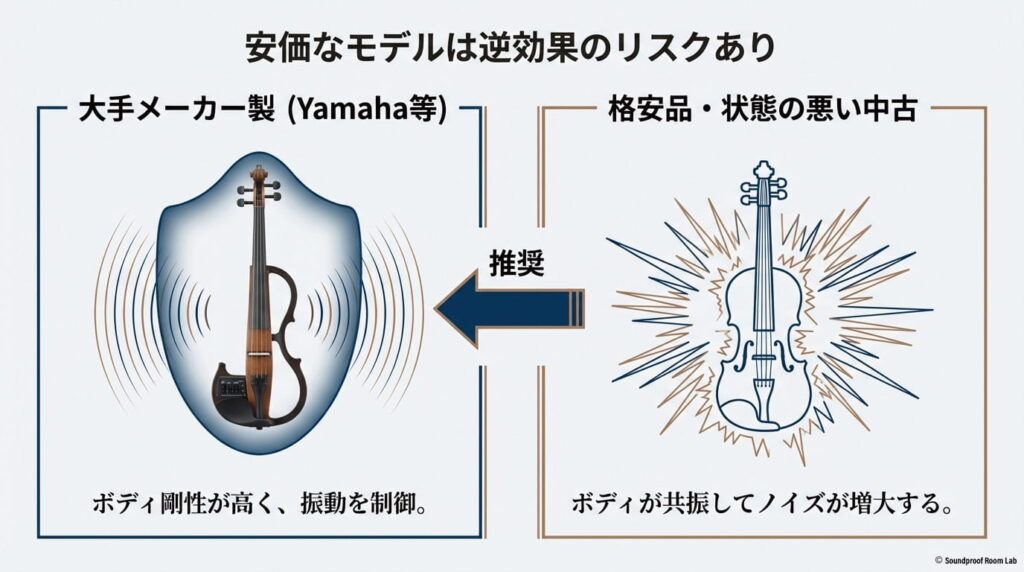 ボディ剛性が高く振動を制御するヤマハ等の大手メーカー製と、共振してノイズが増大する格安品の違いを示す比較図