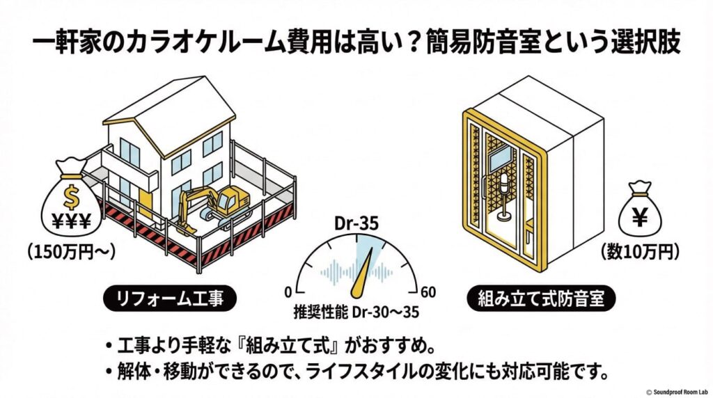 一軒家のカラオケルーム費用は高い？簡易防音室という選択肢：要約図解