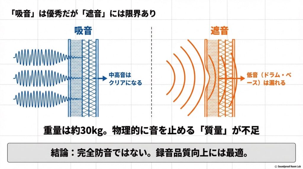 吸音によって中高音はクリアになるが、遮音性が低いため低音(ドラム・ベース)は漏れやすいという、KANADEの物理的限界を示す図