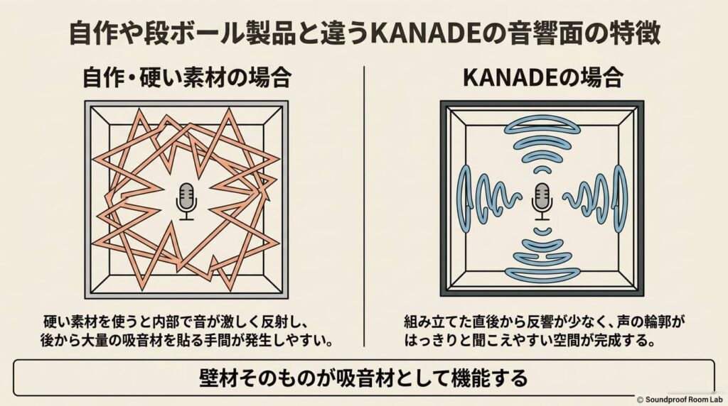 自作や段ボール製品と違うKANADEの音響面の特徴:要約図解