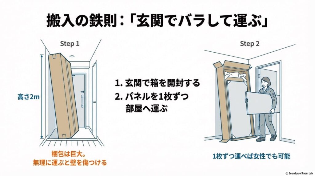 2m近い巨大な梱包を玄関で開封し、パネルを1枚ずつ運ぶことで壁を傷つけずに搬入する方法の解説イラスト